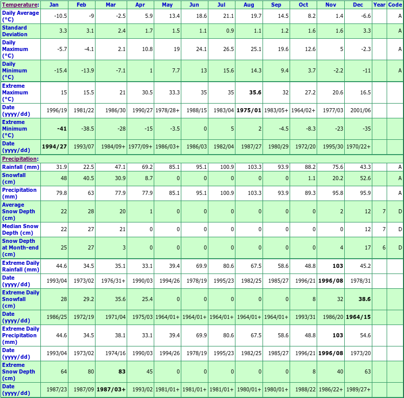 St Hyacinthe Climate Data Chart